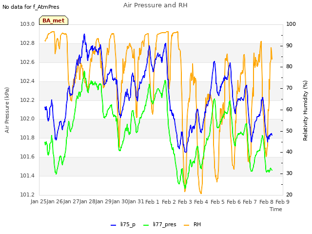 plot of Air Pressure and RH