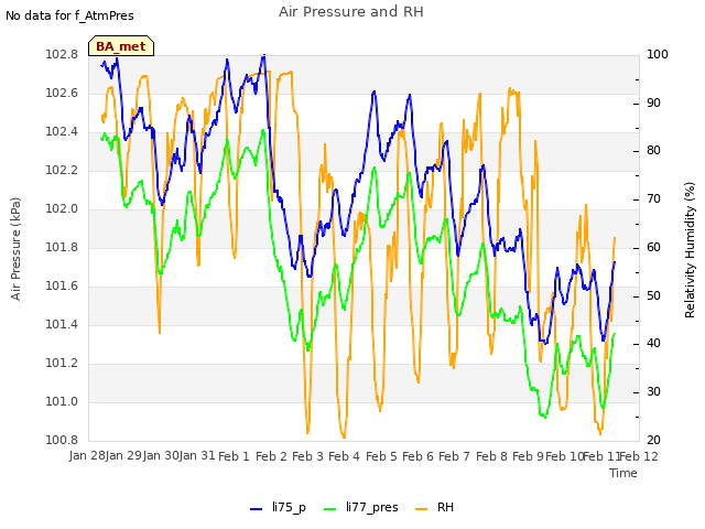 plot of Air Pressure and RH