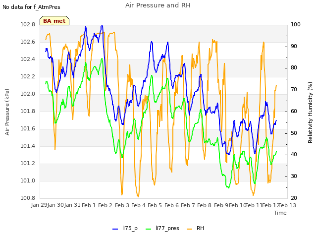 plot of Air Pressure and RH