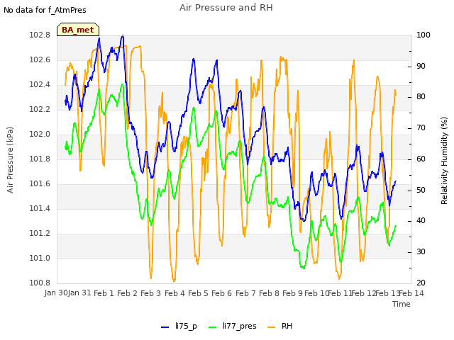 plot of Air Pressure and RH