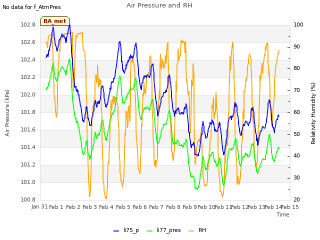 plot of Air Pressure and RH