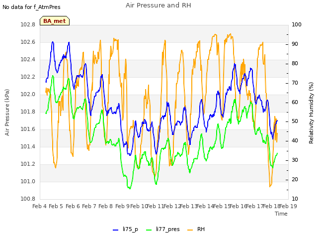 plot of Air Pressure and RH