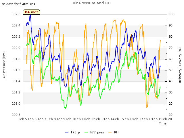 plot of Air Pressure and RH