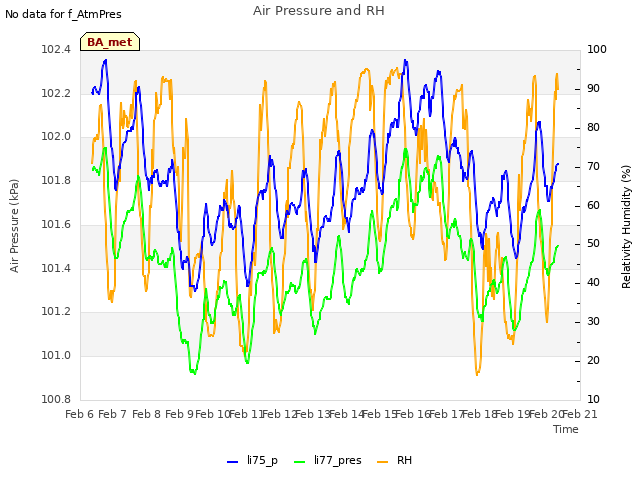 plot of Air Pressure and RH