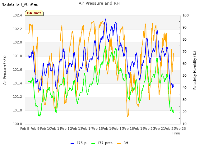 plot of Air Pressure and RH