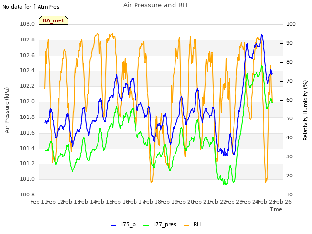 plot of Air Pressure and RH