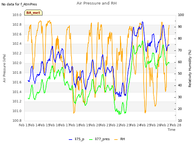 plot of Air Pressure and RH