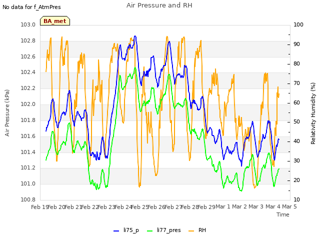 plot of Air Pressure and RH