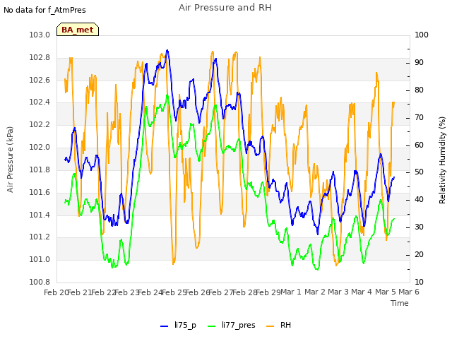 plot of Air Pressure and RH