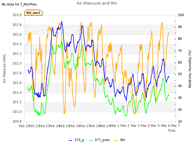 plot of Air Pressure and RH