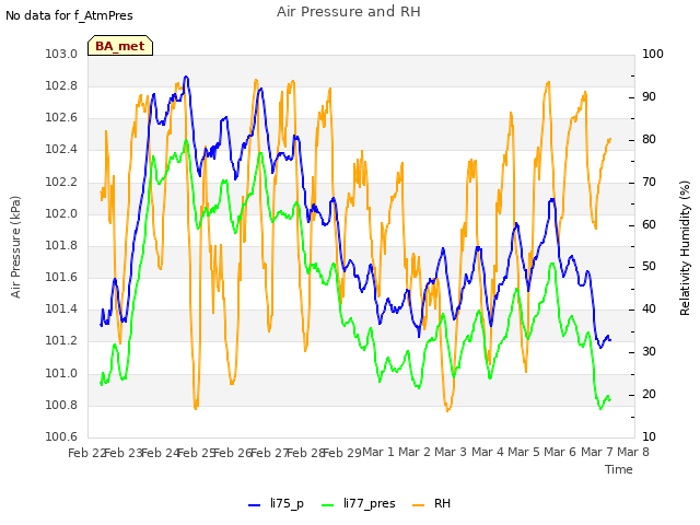 plot of Air Pressure and RH