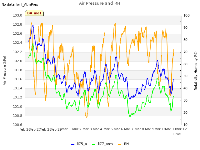 plot of Air Pressure and RH