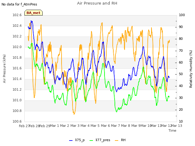 plot of Air Pressure and RH