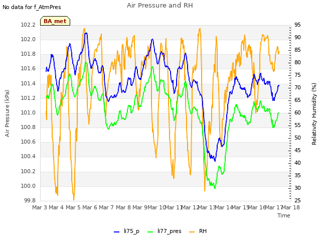 plot of Air Pressure and RH