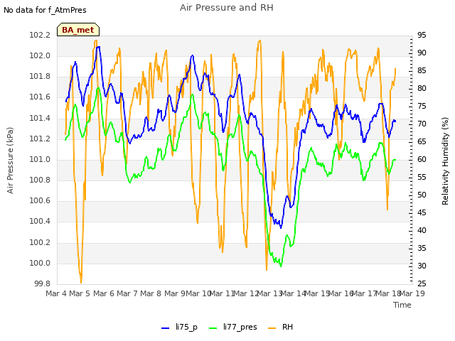 plot of Air Pressure and RH