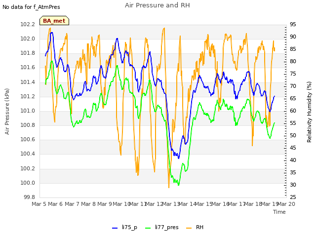 plot of Air Pressure and RH