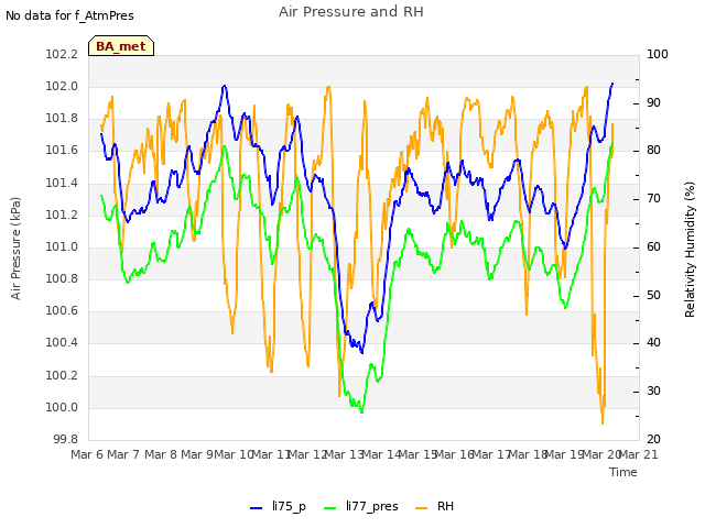 plot of Air Pressure and RH