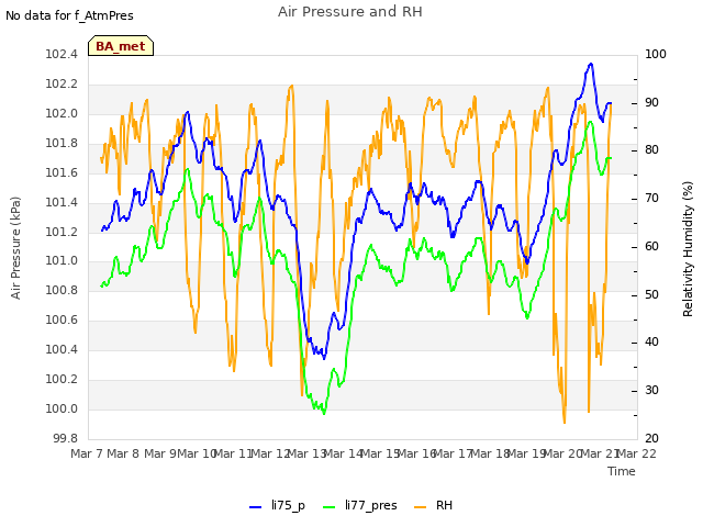 plot of Air Pressure and RH