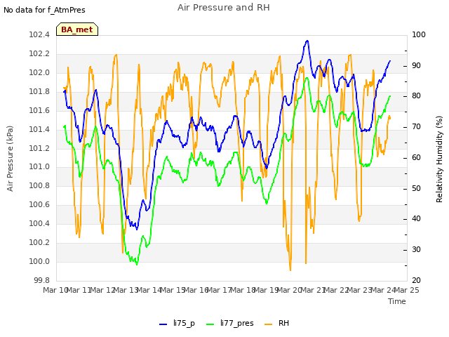 plot of Air Pressure and RH