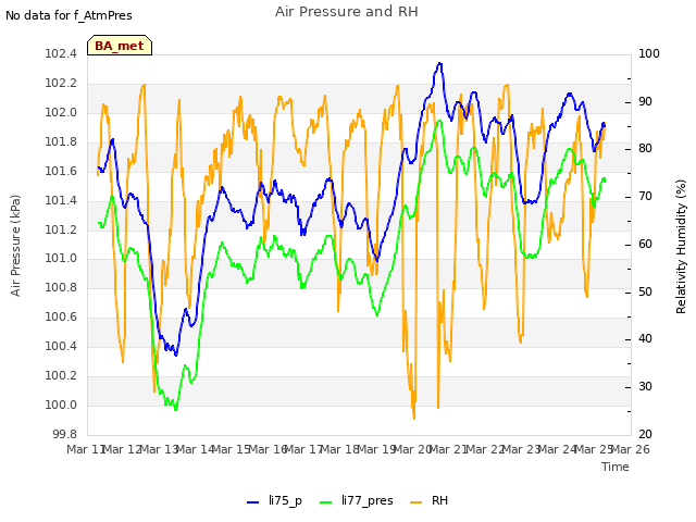 plot of Air Pressure and RH