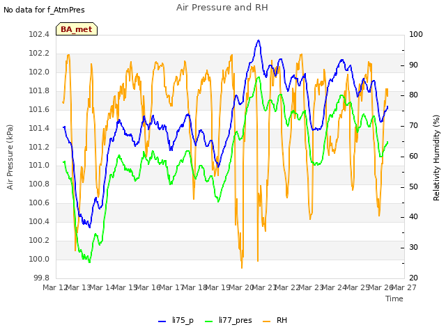 plot of Air Pressure and RH