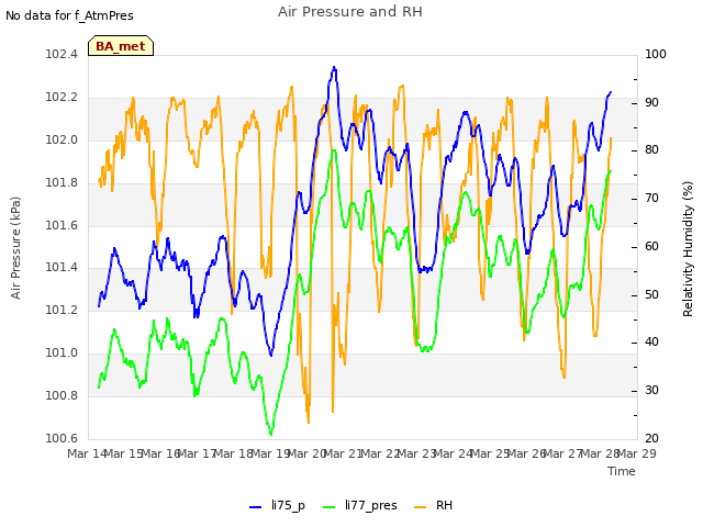 plot of Air Pressure and RH