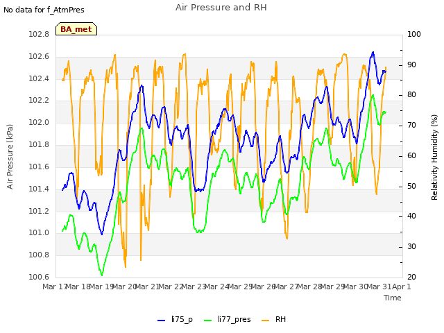 plot of Air Pressure and RH