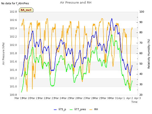 plot of Air Pressure and RH