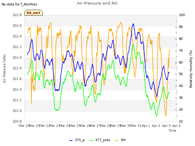 plot of Air Pressure and RH