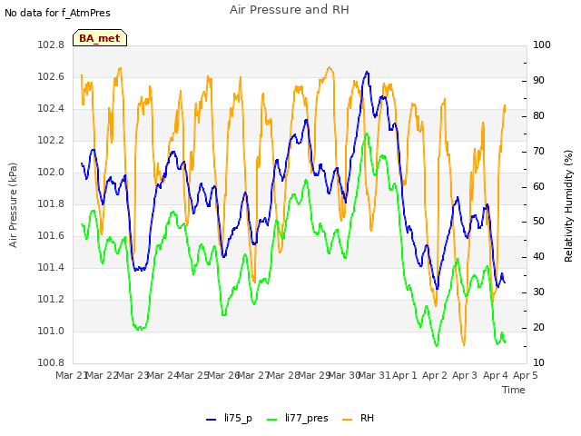 plot of Air Pressure and RH