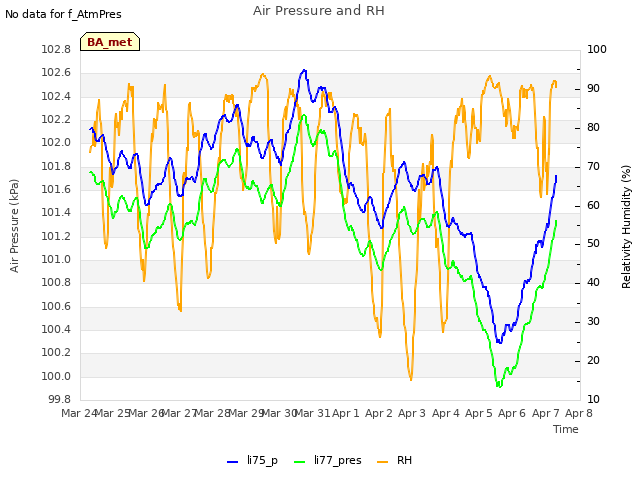 plot of Air Pressure and RH