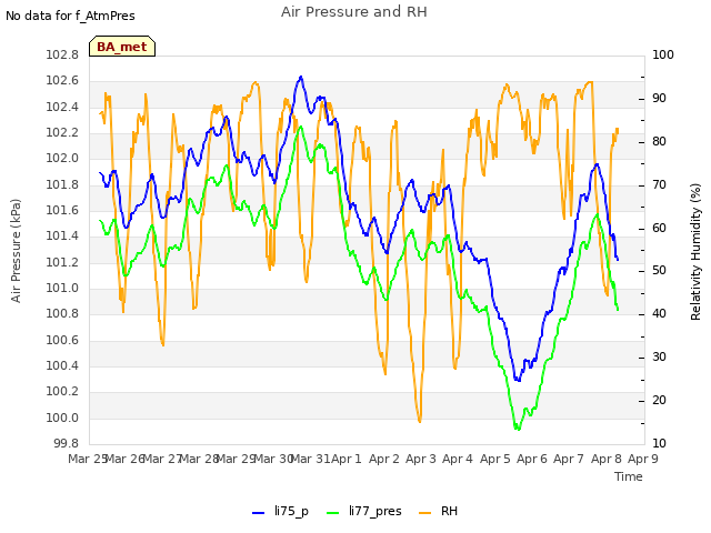 plot of Air Pressure and RH