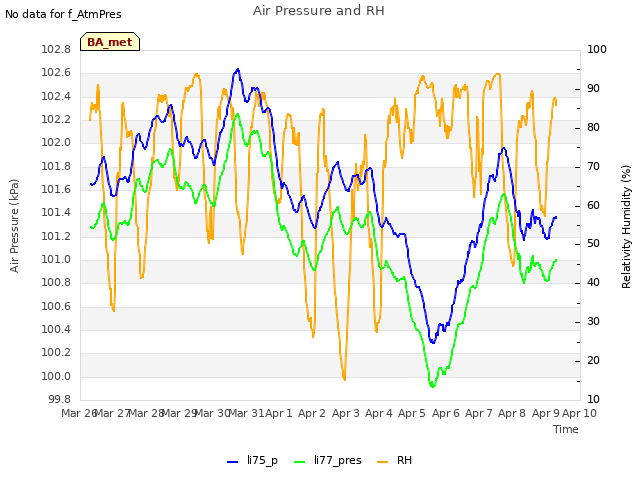 plot of Air Pressure and RH