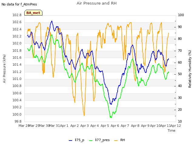 plot of Air Pressure and RH