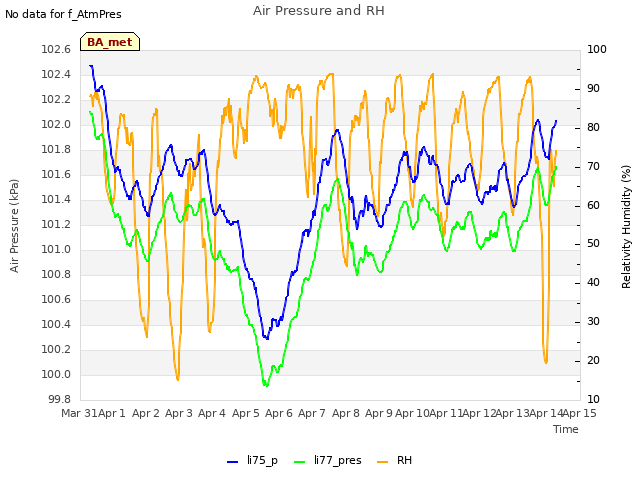 plot of Air Pressure and RH