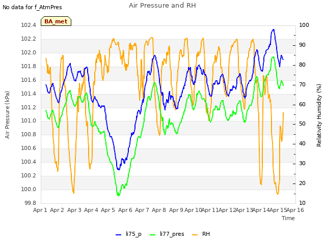 plot of Air Pressure and RH