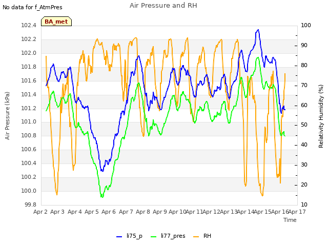 plot of Air Pressure and RH