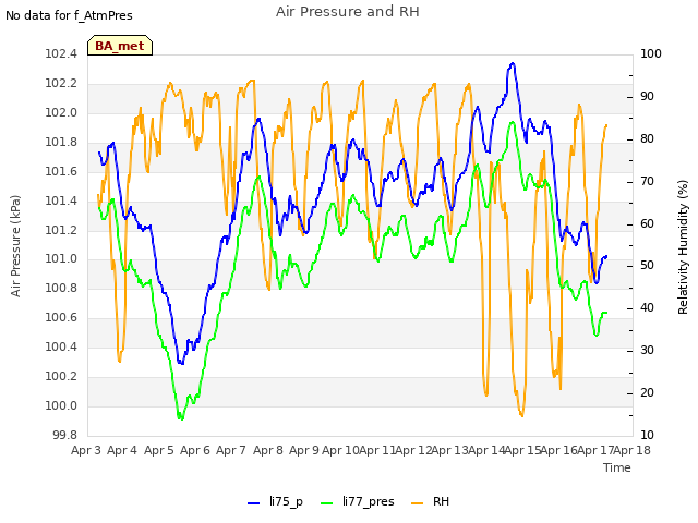 plot of Air Pressure and RH