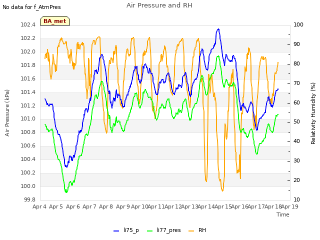 plot of Air Pressure and RH