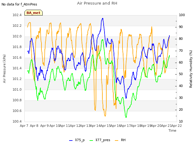 plot of Air Pressure and RH