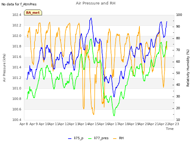 plot of Air Pressure and RH