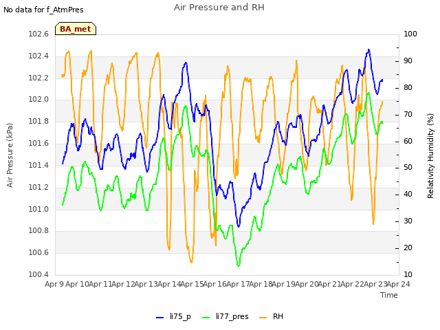 plot of Air Pressure and RH