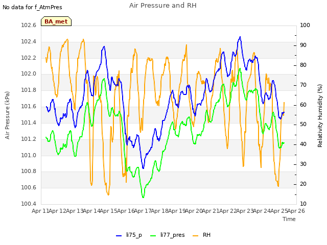 plot of Air Pressure and RH