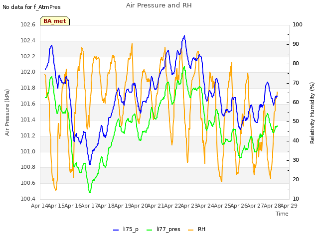 plot of Air Pressure and RH