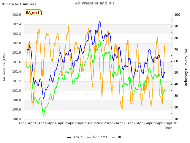 plot of Air Pressure and RH