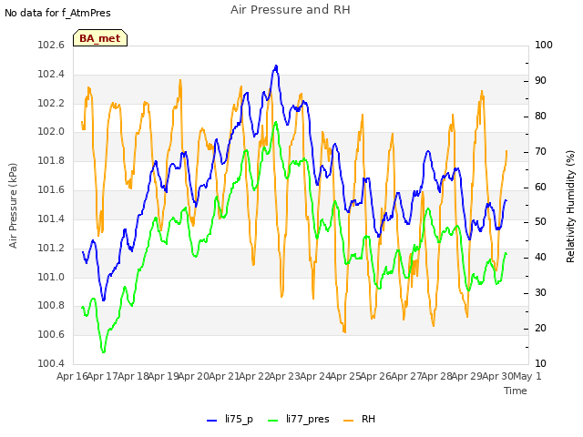 plot of Air Pressure and RH