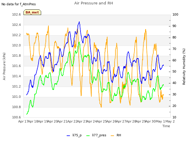 plot of Air Pressure and RH