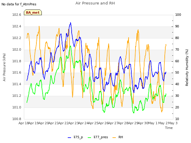 plot of Air Pressure and RH