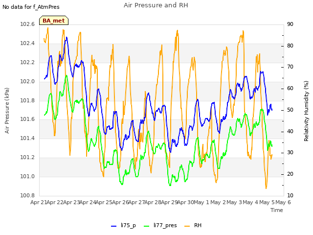 plot of Air Pressure and RH