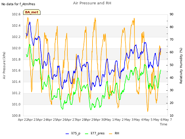 plot of Air Pressure and RH